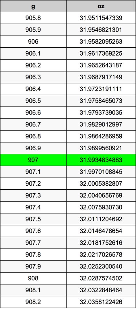 907 g to oz|907 grams to oz calculator.